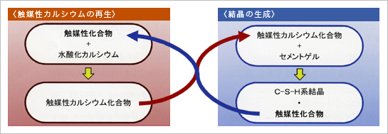 触媒性化合物の連鎖