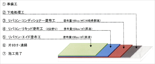 リバコン塗布工法（標準）