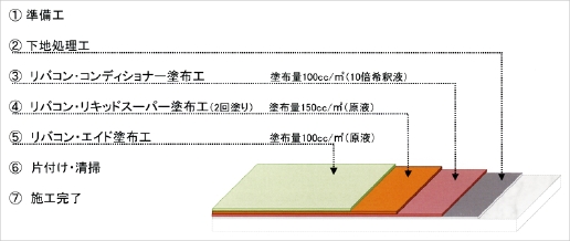 リバコン塗布工法（湿潤用）