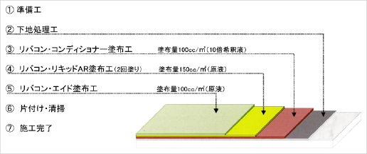 リバコン塗布工法（アル骨用）