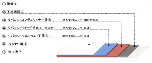 リバコン塗布工法（屋上防水用）