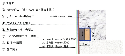 リバコン二層充填工法（新設構造物）