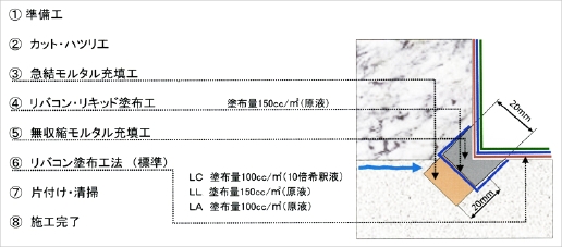 リバコン二層充填工法（止水工事）