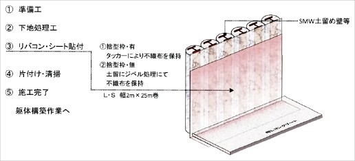 リバコン•シート工法（先付け工法）