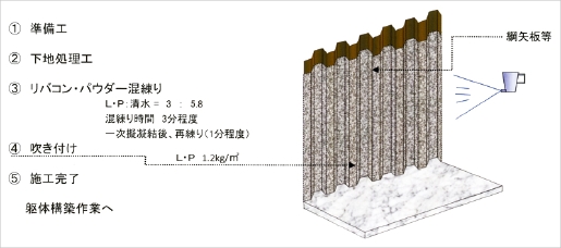 リバコン•パウダー工法（先付け工法）