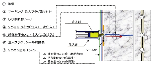 リバコン注入工法（低圧無機注入）