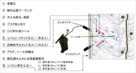 リバコン注入工法（高圧無機注入）